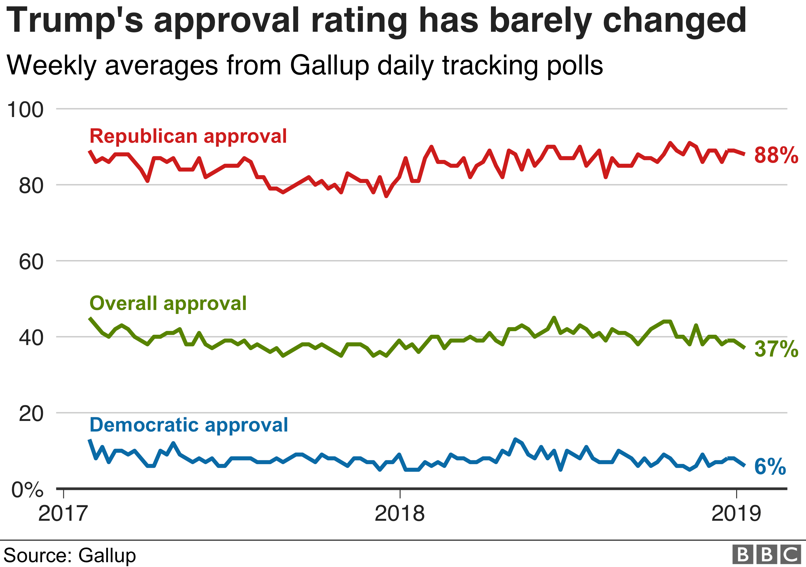 Trump Vs Obama Approval Rating Chart