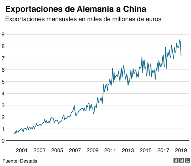 Gráfico sobre las exportaciones de Alemania a China