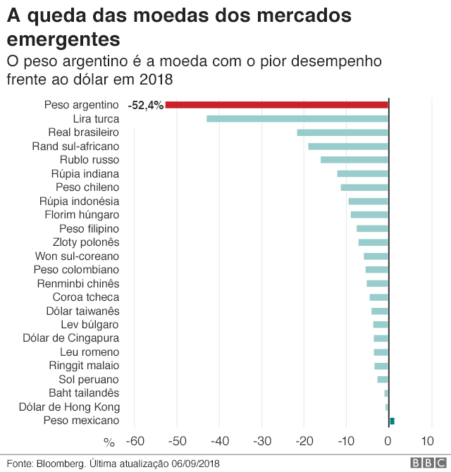 Gráfico: A queda das moedas nos mercados emergentes