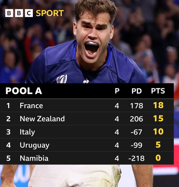 Pool A standings: France win the pool with 18 points, New Zealand finish second with 15, Italy are third with 10, Uruguay fourth with five and Namibia are fifth with zero points