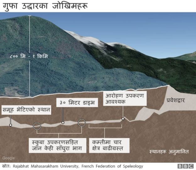 गुफा उद्धार र जोखिम