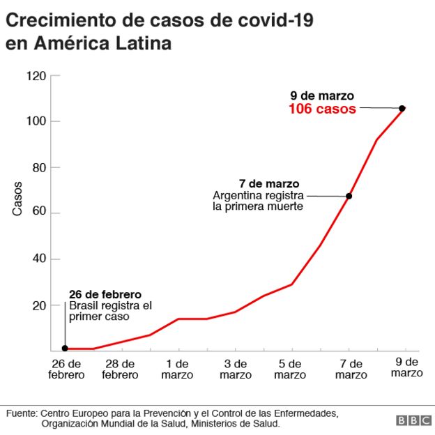 Aumento del covid-19 en América Latina