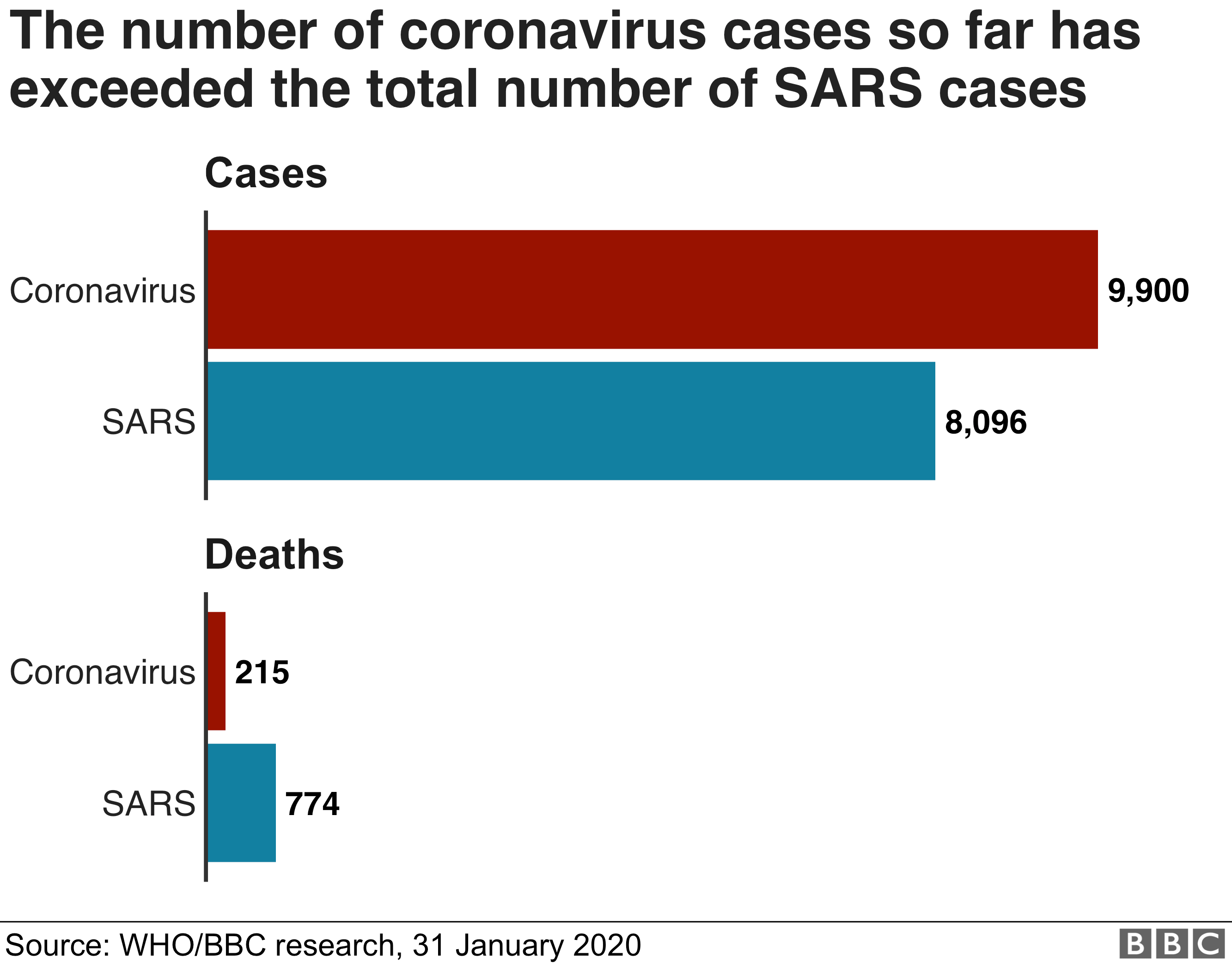 Graphic showing the number of coronavirus cases and deaths compared with Sars