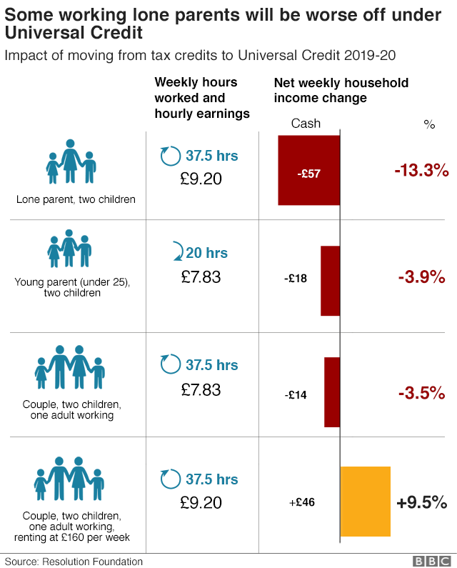 Chart showing how UC will affect different family types