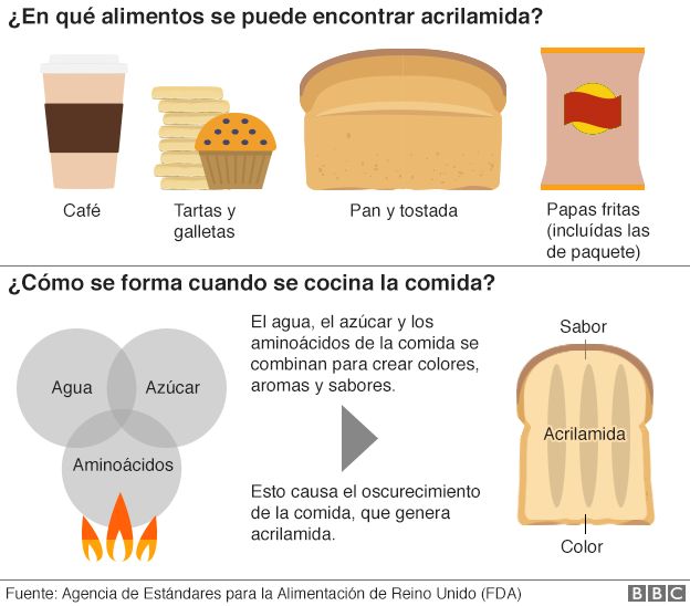 Gráfico sobre la producción de acrilamida