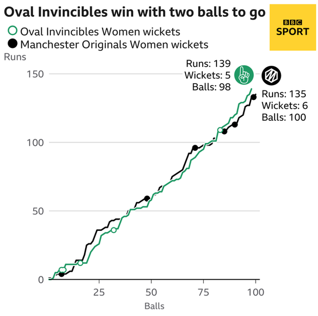 Oval Invincibles v Manchester Originals worm