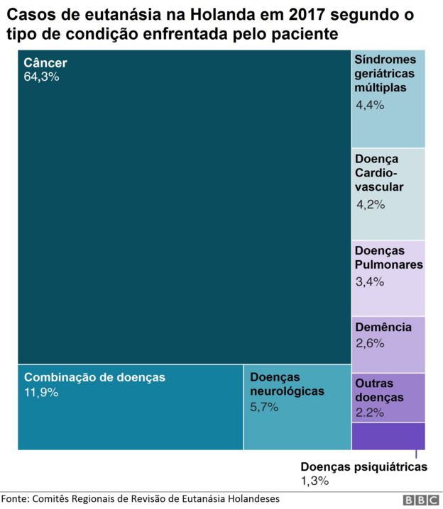 Gráfico sobre casos de eutanásia em 2017 segundo o tipo de condição enfrentada pelo paciente