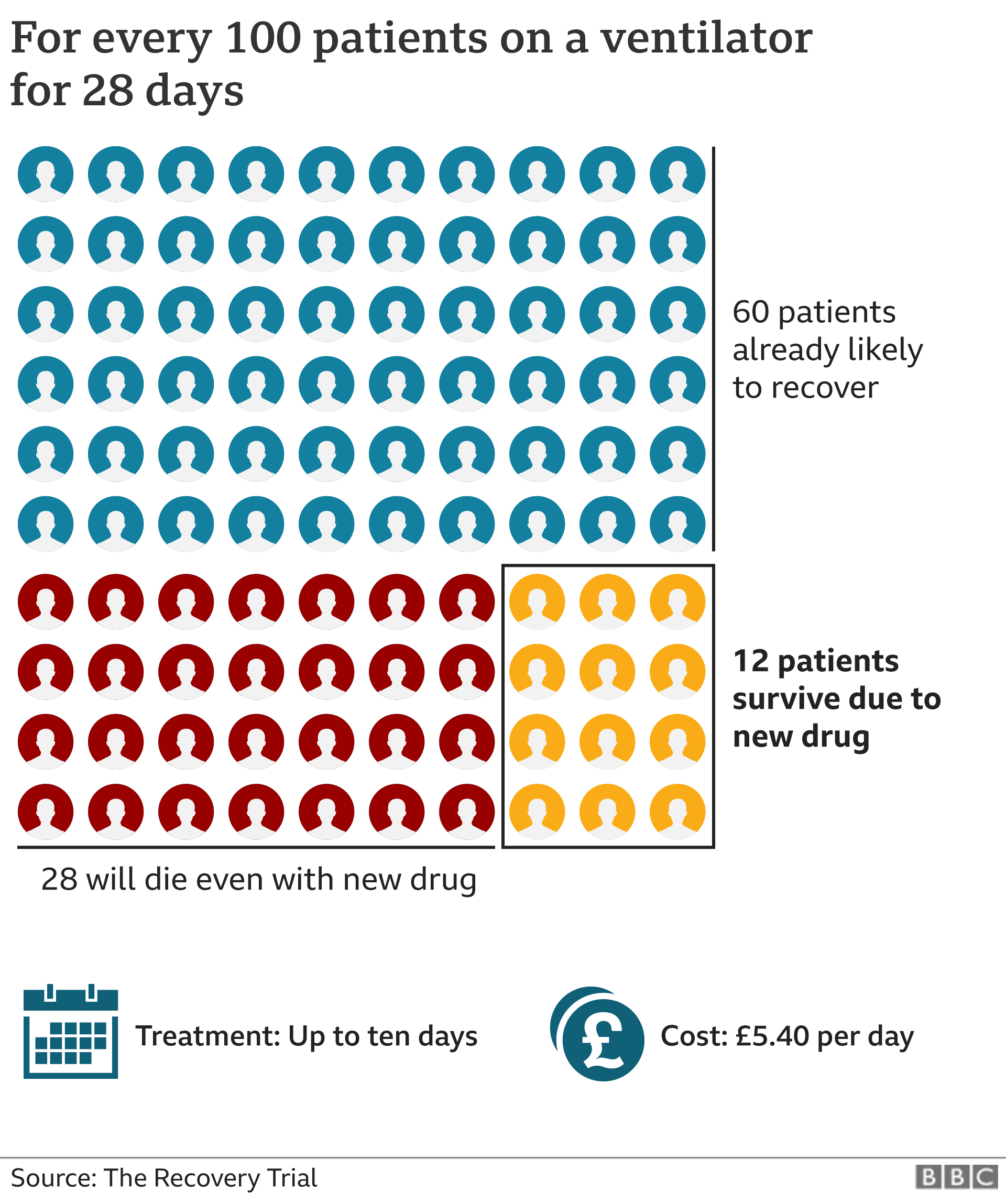 How patients on ventilators would fare on dexamethasone