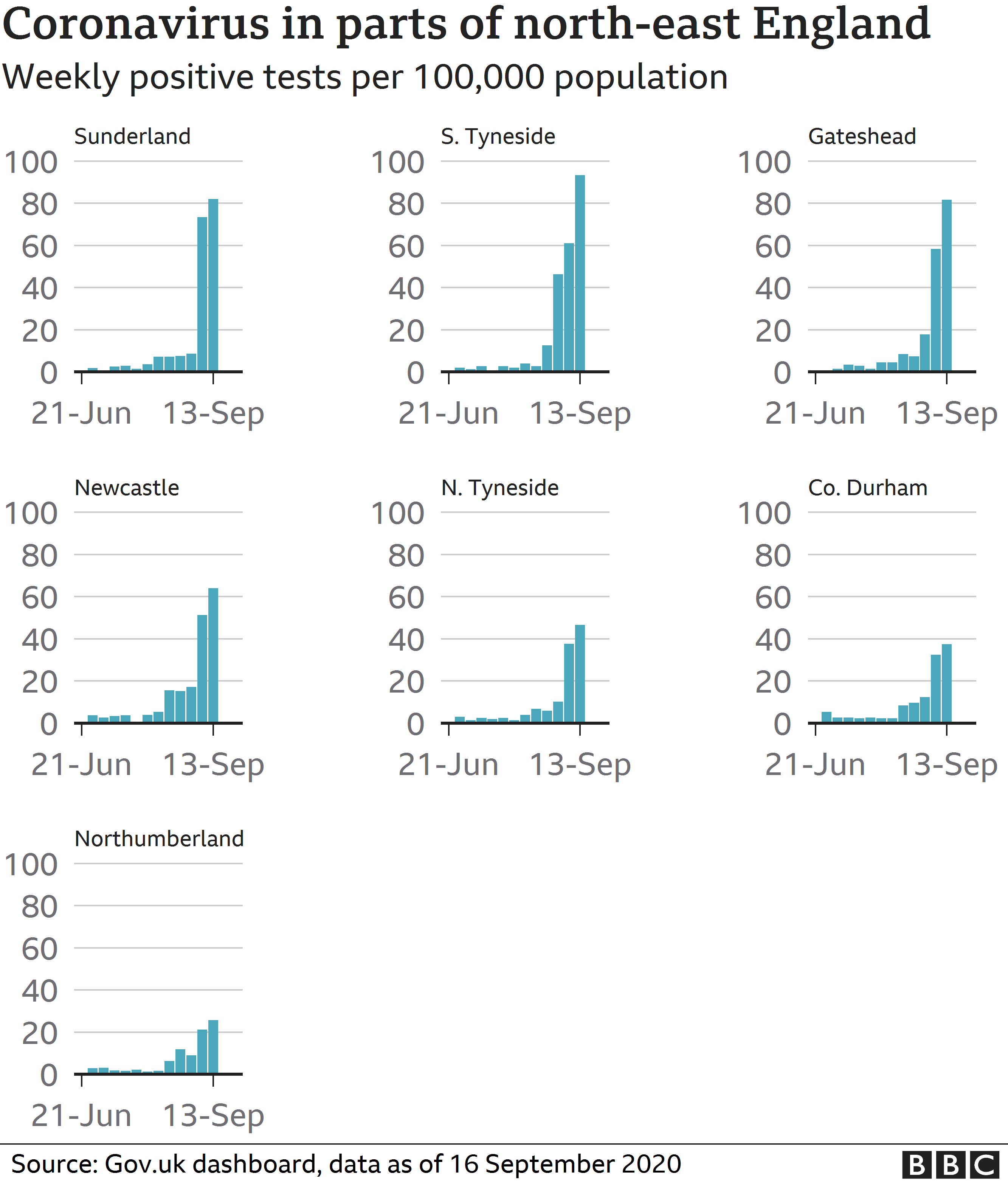 Chart showing coronavirus cases in the North East