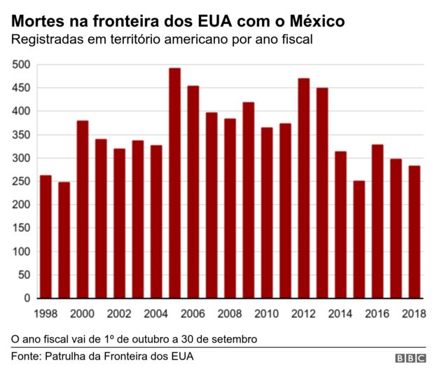 Gráfico mostra as mortes na fronteira dos EUA com México