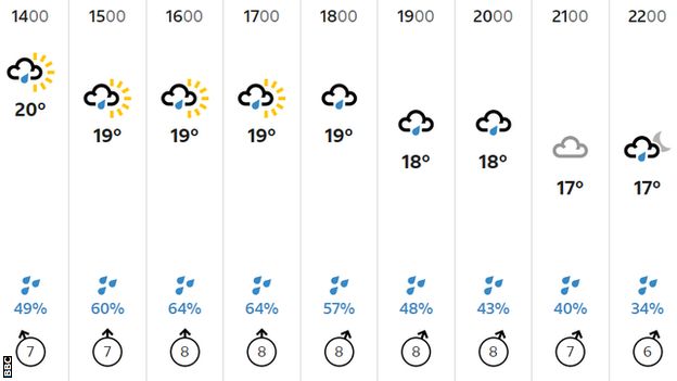 The weather at Lord's on Saturday