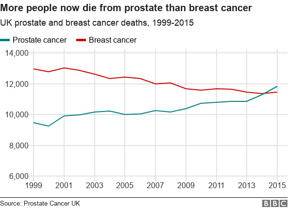 BBC graph on prostate and breast cancer deaths