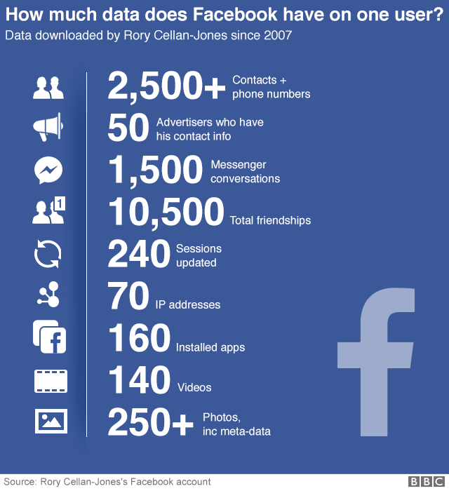Infographic showing the data held by Facebook on Rory's account