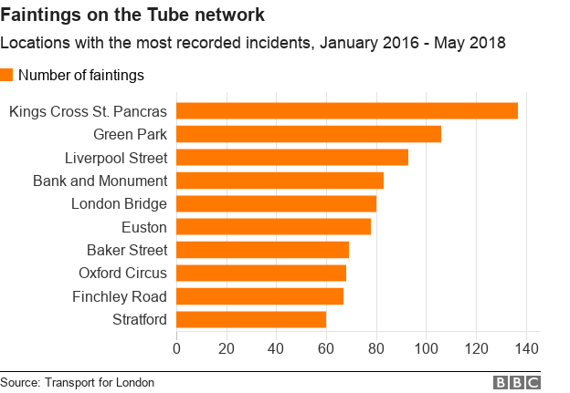 Chart showing faintings by Tube station