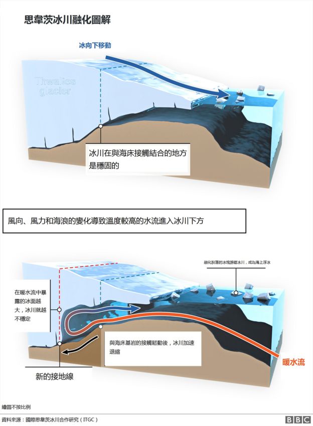 冰川融化图解
