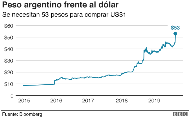 Cambio peso-dólar