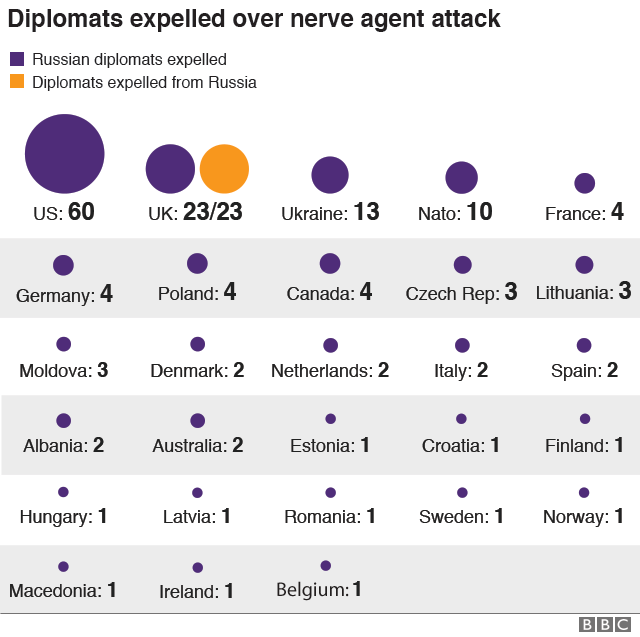 A graphic showing all expelled Russian diplomats, by country