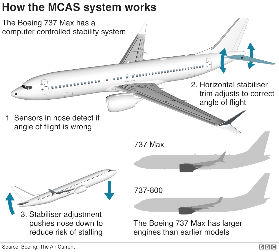 Graphic: How the MCAS system works