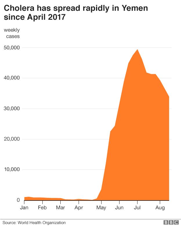 Graph showing the speed of Yemen's cholera outbreak