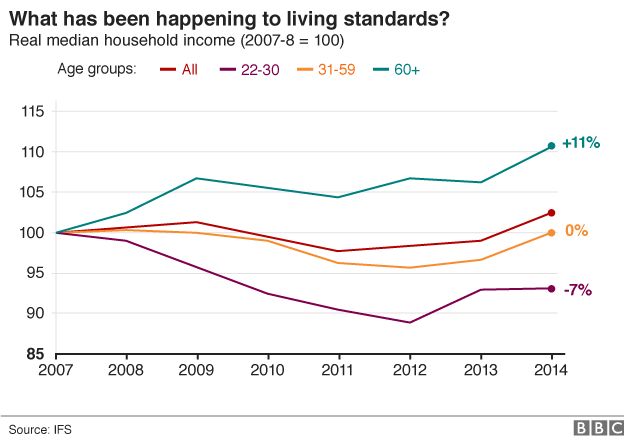 Living standards graph