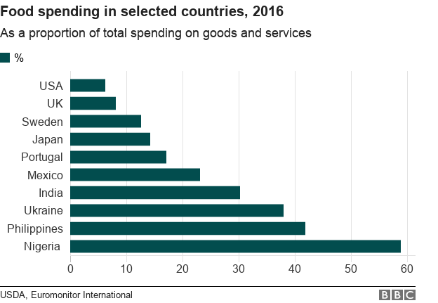 Chart Of Food Prices