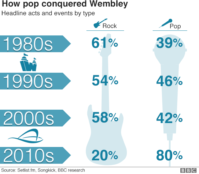 How pop conquered Wembley