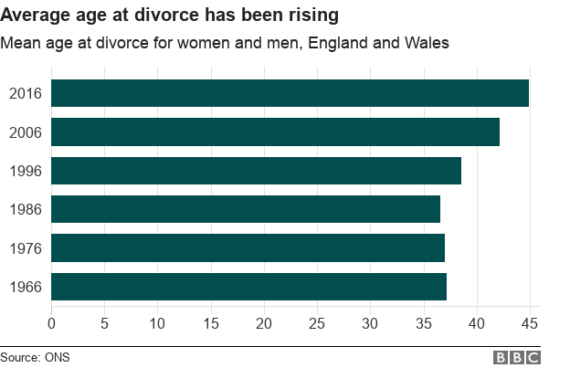 average age at divorce has been rising