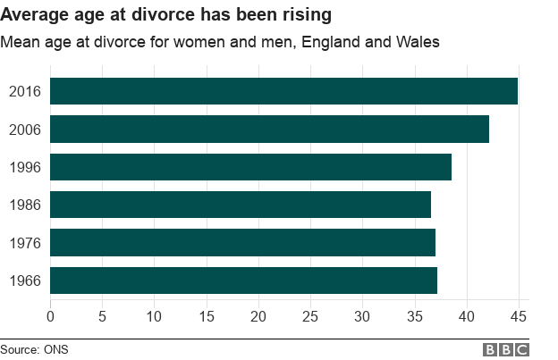 Divorce Rate Chart