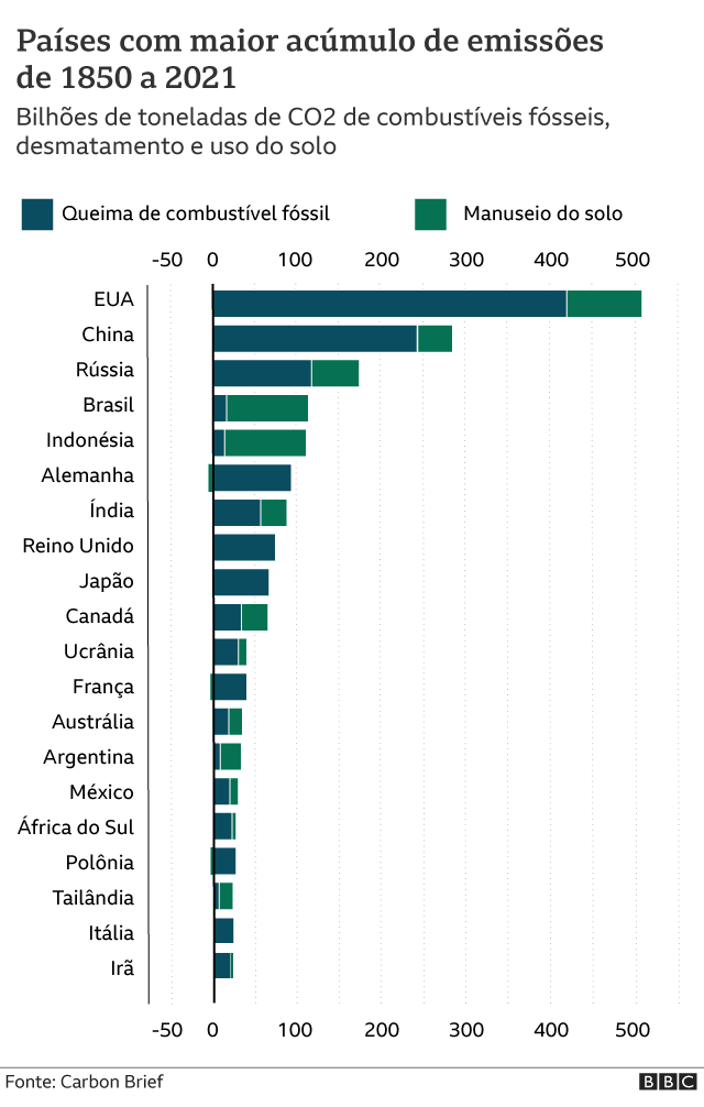 Brasil é 4º no mundo em ranking de emissão de gases poluentes desde ...