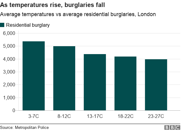 graph: as temperatures rise, burglaries fall