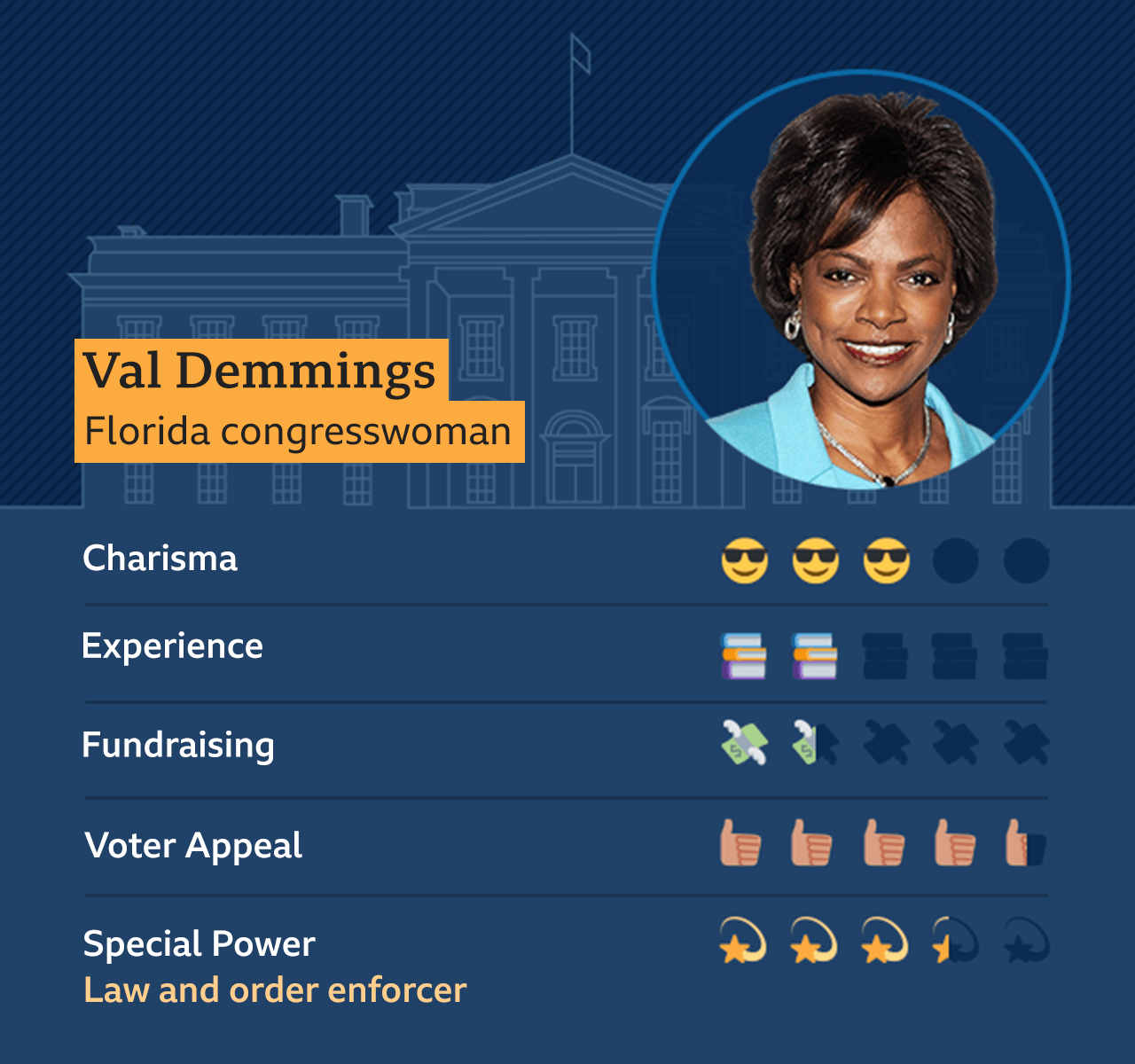 Graphic of Val Demmings, Florida congresswoman: Charisma - 3, Experience - 2, Fundraising - 1.5, Voter appeal - 4.5, Special Power - Law and order enforcer - 3.5
