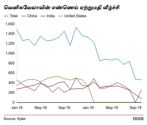 வெனிசுவேலாவின் எண்ணெய் ஏற்றுமதி வீழ்ச்சி