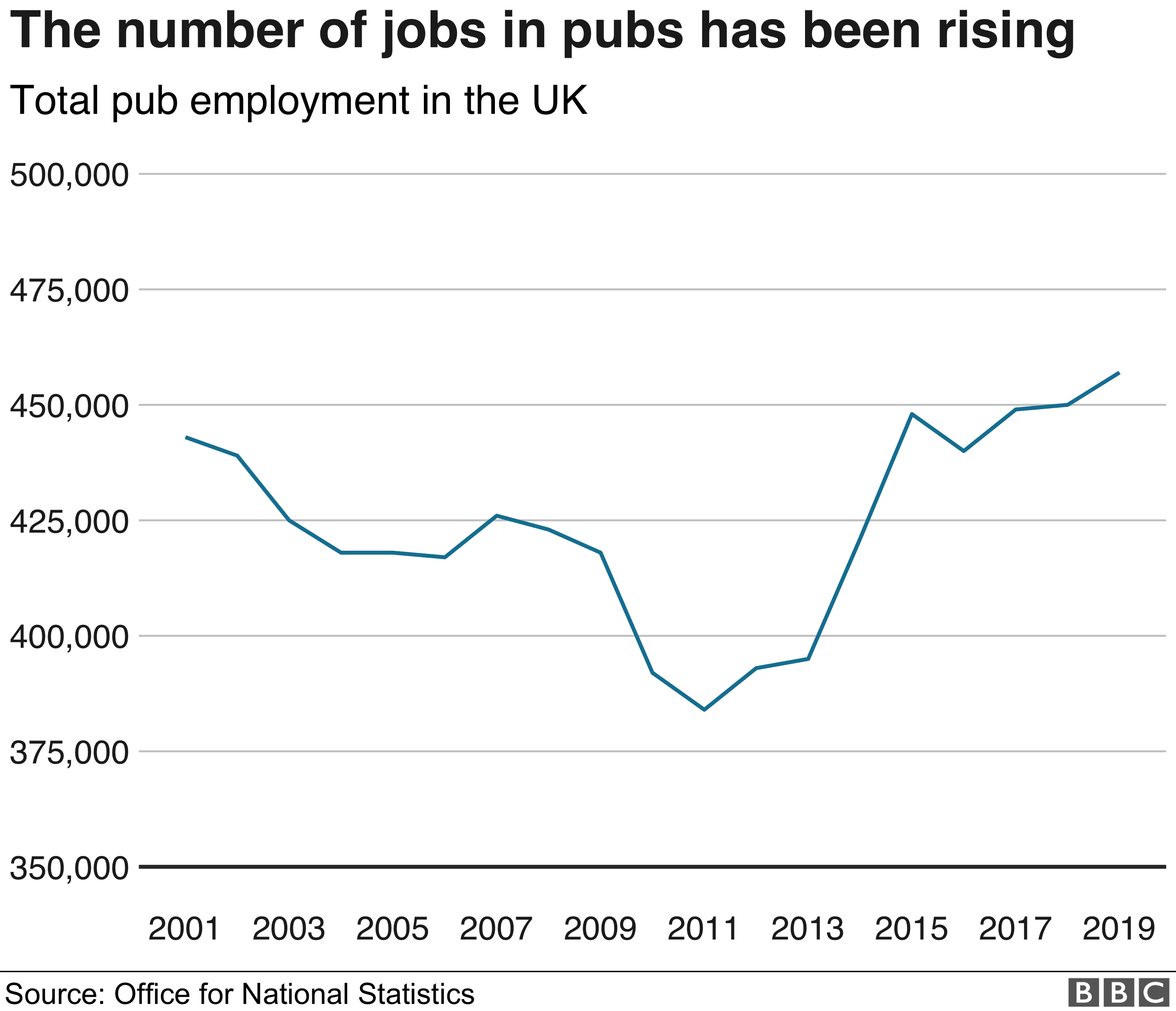 UK pub numbers rise for the first time in a decade - BBC News