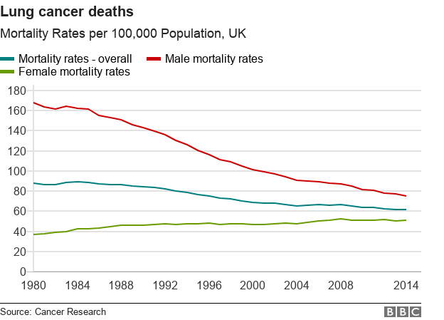 lung cancer deaths are down overall, but have risen among women who started smoking in larger numbers more recently than men