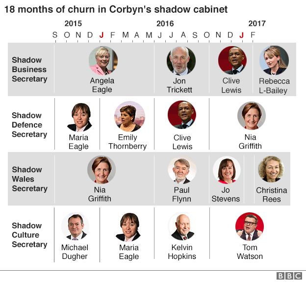 Shadow cabinet positions with most turnover