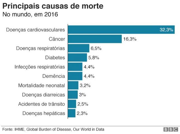 principais causas de morte