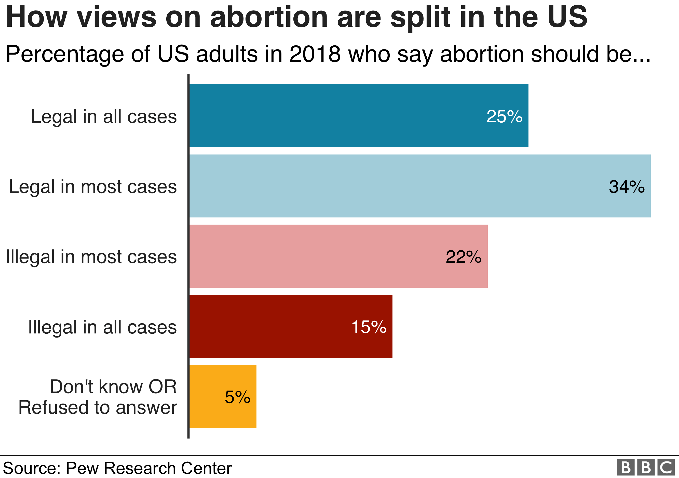 attitudes to abortion in US