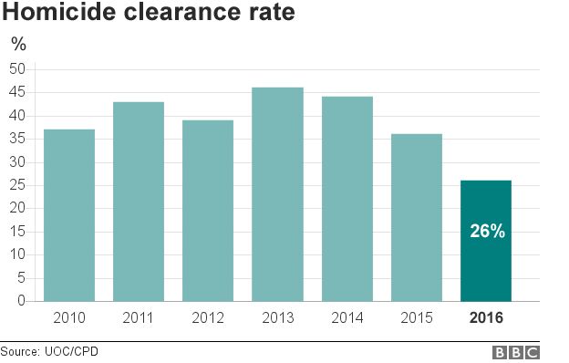 Chicago clearance rate