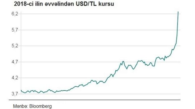 Valyutanın kursu