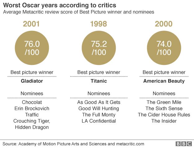 Graphic showing years with the best reviewed Oscar Best Picture nominations, which were 2000, 1997 and 1999