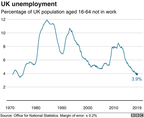 Graph of unemployment figures