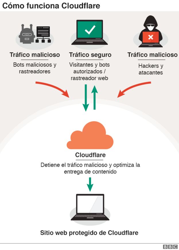Cloudfare
