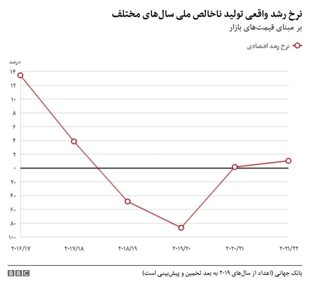 تولید ناخالص داخلی ایران