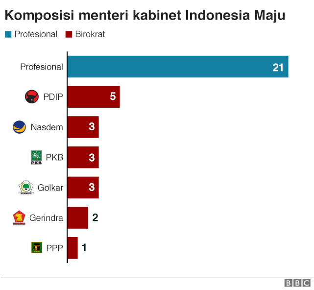 Komposisi menteri