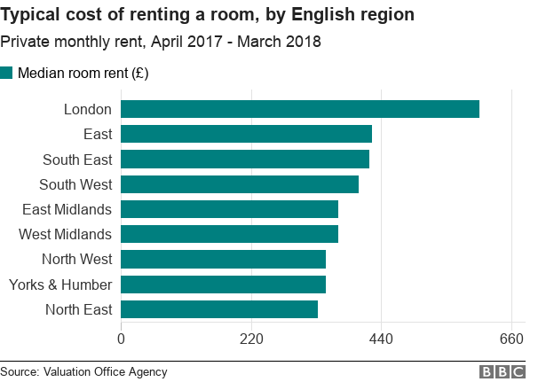 Median rent for rooms, broken down by English region