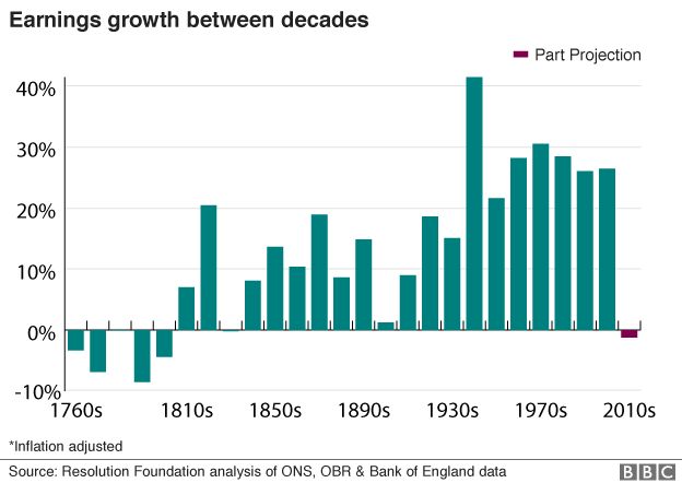 Earnings growth between decades