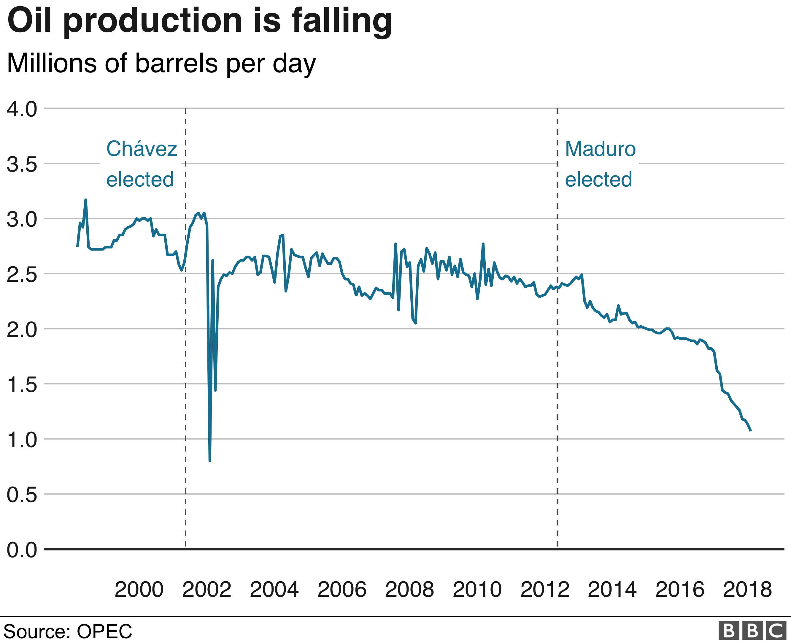 Domestic Oil Production Chart