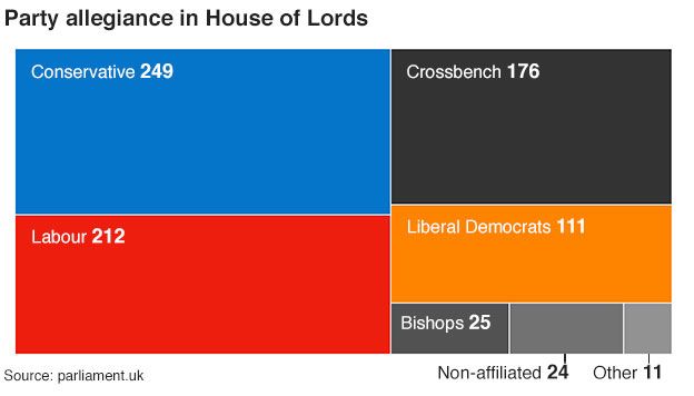 Graphic showing the breakdown of the House of Lords - 26 October 2015