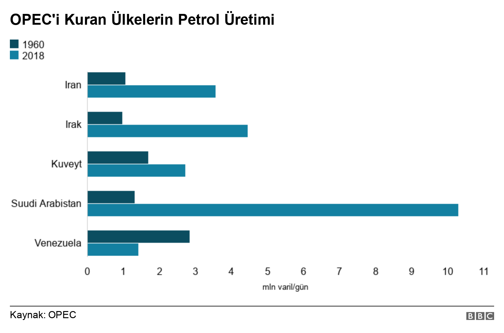 petrol uretım