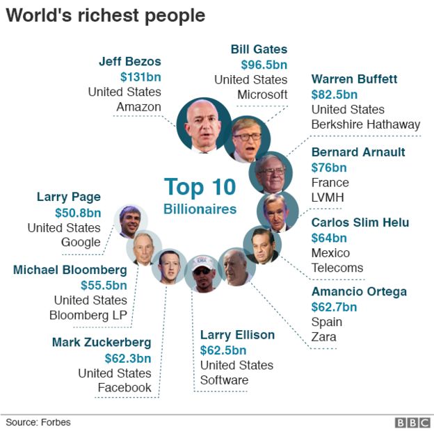 World's richest people